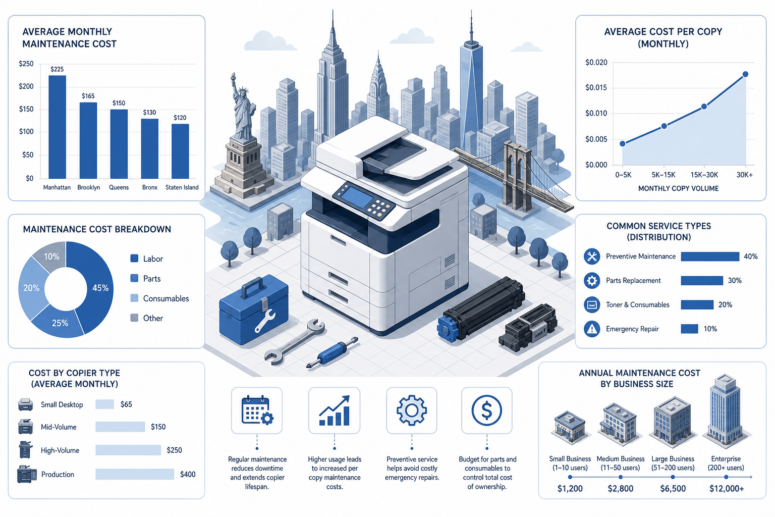 Xerox Copier Maintenance Costs in New York: Repair or Replace Scorecard 1 copier maintenance costs NYC data illustration